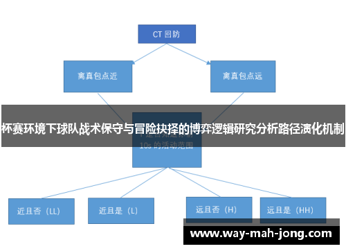 杯赛环境下球队战术保守与冒险抉择的博弈逻辑研究分析路径演化机制